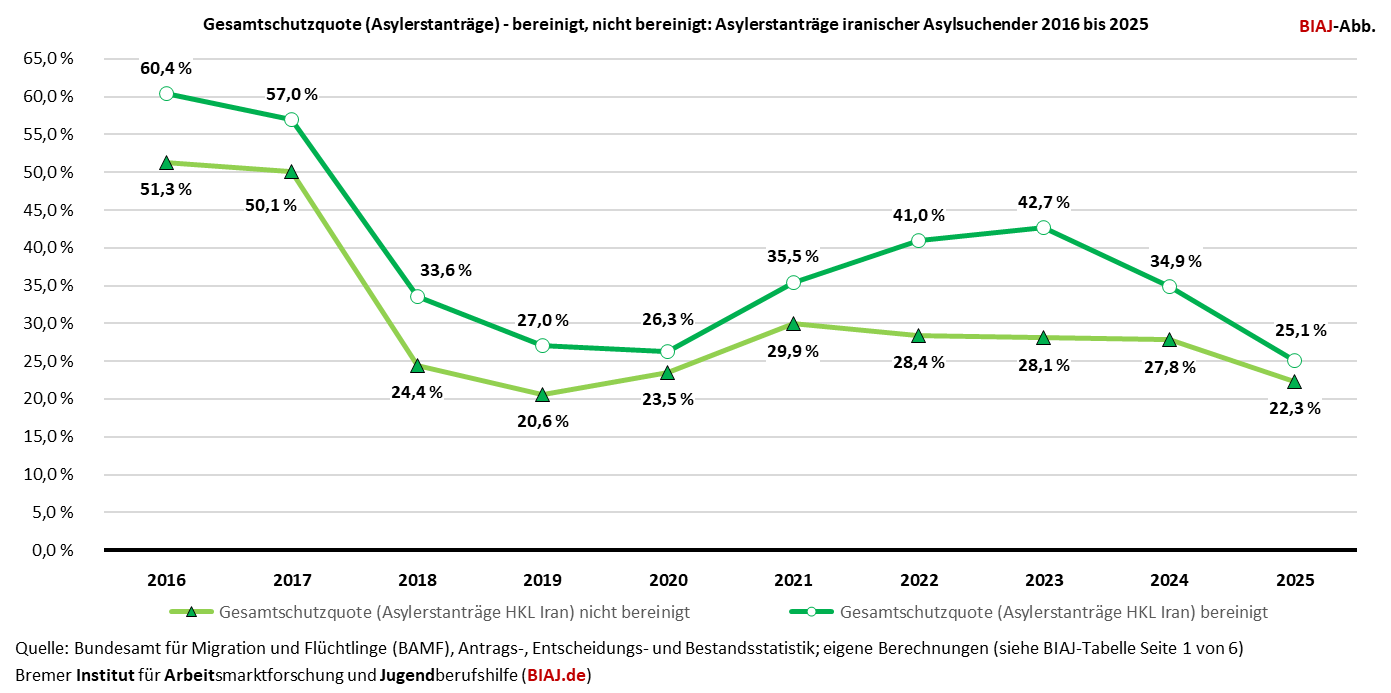2026 03 07 biaj abb iranische asylsuchende gesamtschurtzquote erstantraege 2016 2025
