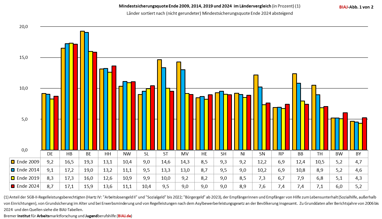 2026 03 19 mindestsicherungsquote laendervergleich 2009 2014 2019 2024 biaj abb 1 von 2
