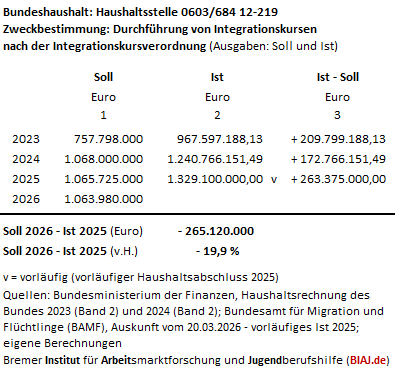 2026 03 26 bundeshaushalt 2023 2026 integrationskurse nach der integrationskursverordnung