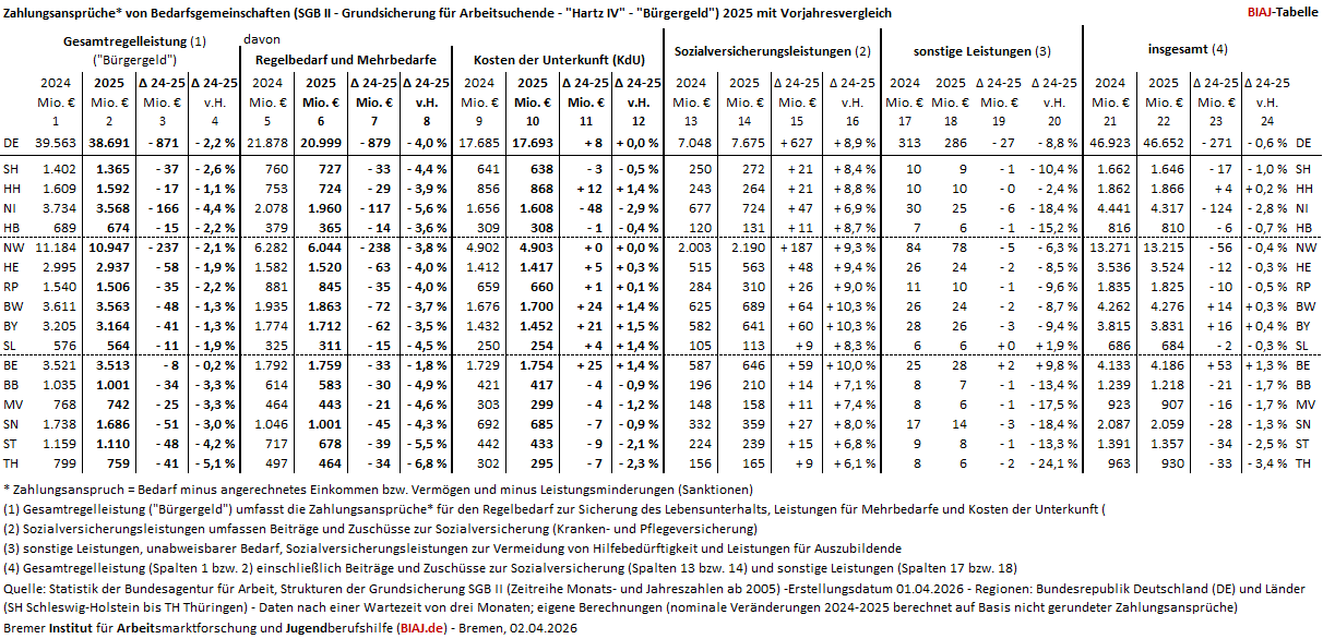 2026 04 02 zahlungsansprueche sgb2 bg 2025 biaj tab