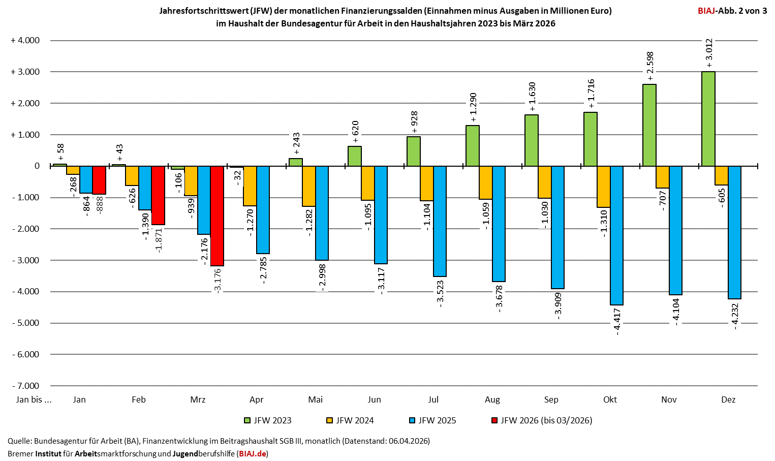 2026 04 09 ba finanzierungssaldo jfw 2023 032026 biaj abb 2 von 3