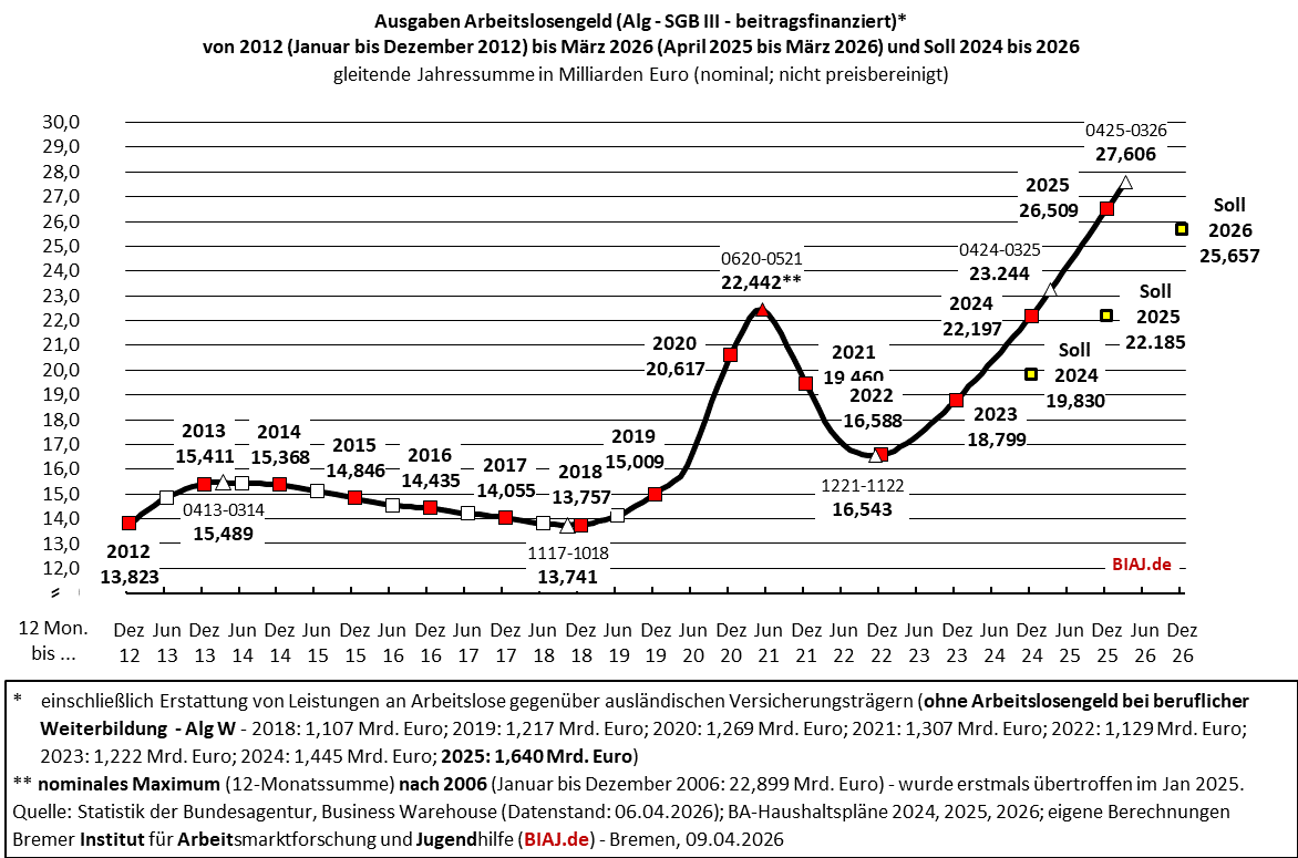2026 04 09 sgb3 alg ausgaben 2012 bis 032026 biaj abb