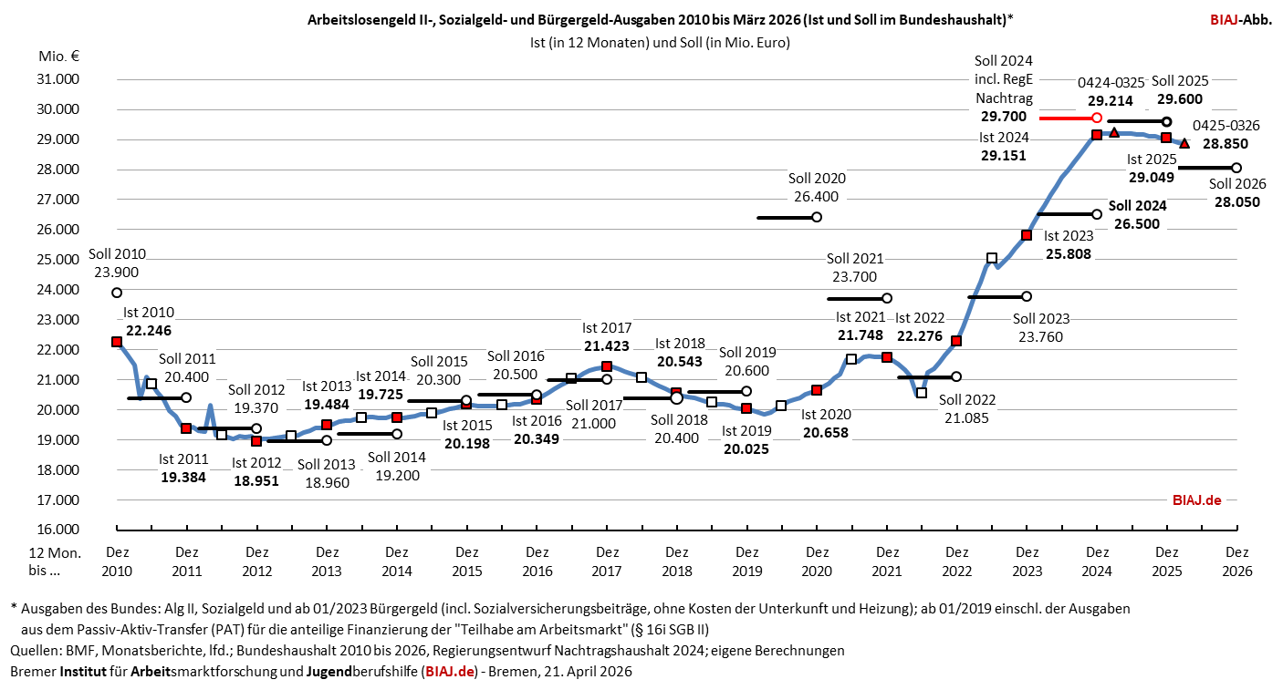2026 04 21 alg2 sozialgeld buergergeld ausgaben 2010 bis 032026 biaj abb