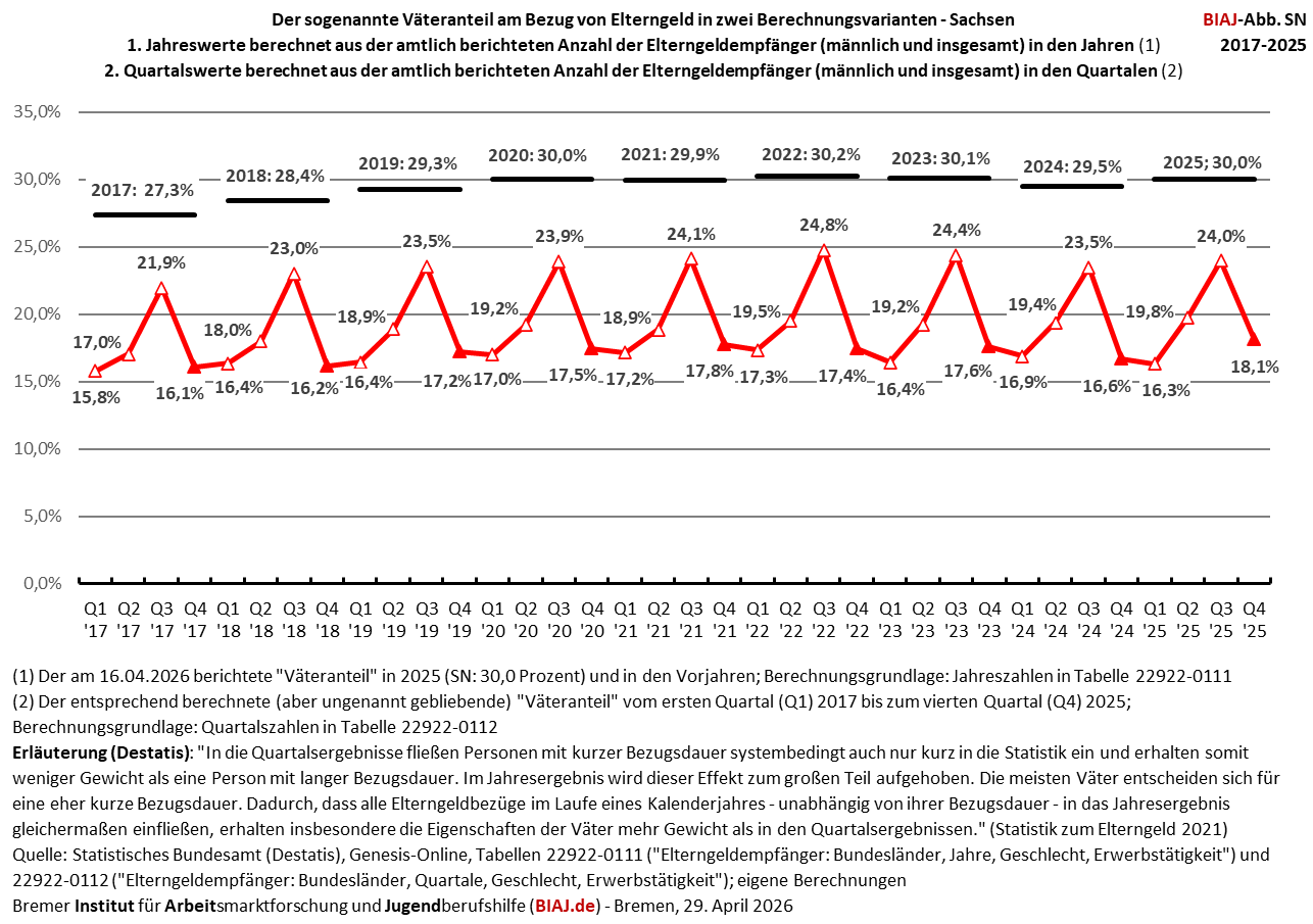 2026 04 29 elterngeld väteranteil zwei brechnungsvarianten 2017 2025 sn