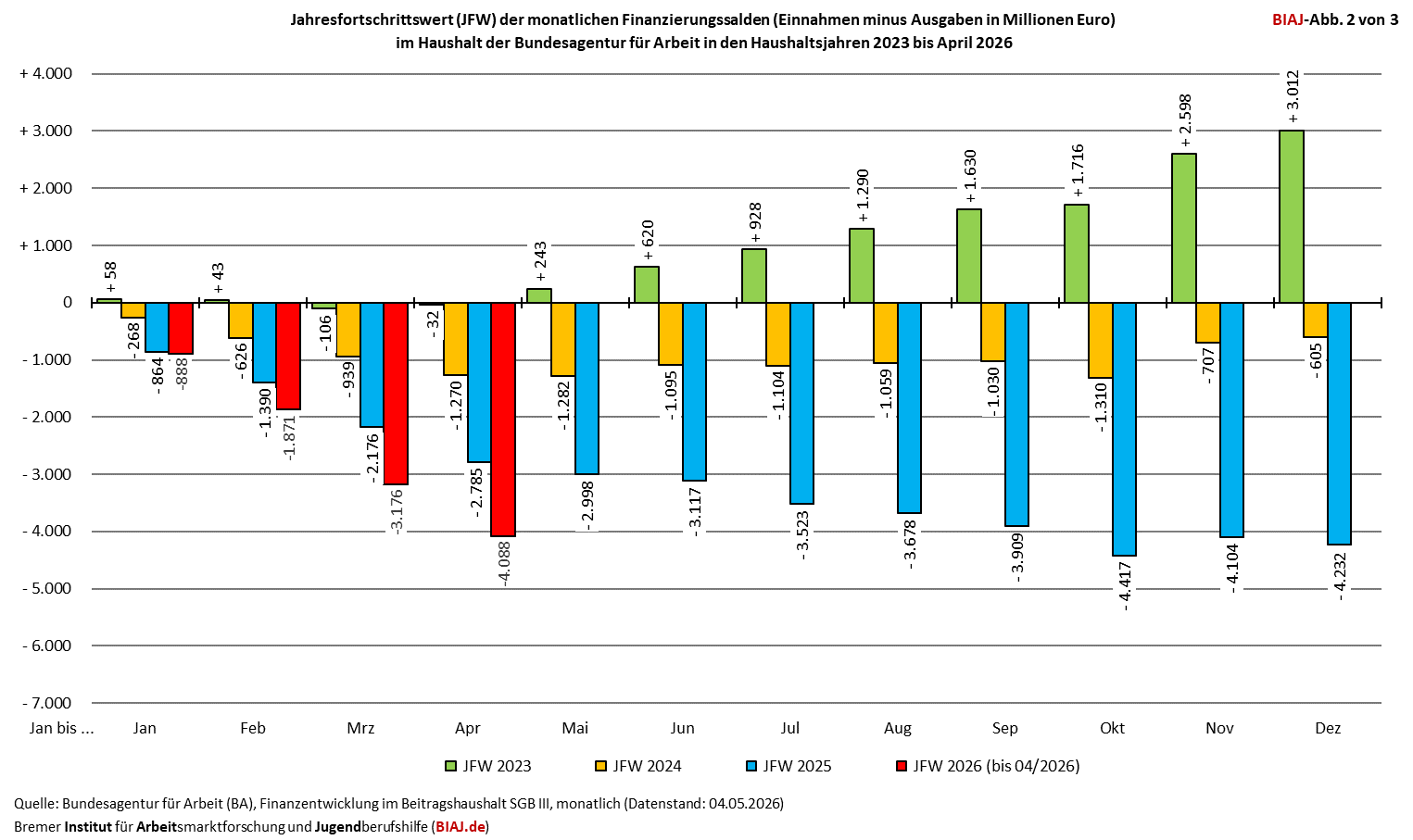 2026 05 12 ba finanzierungssaldo jfw 2023 042026 biaj abb 2 von 3