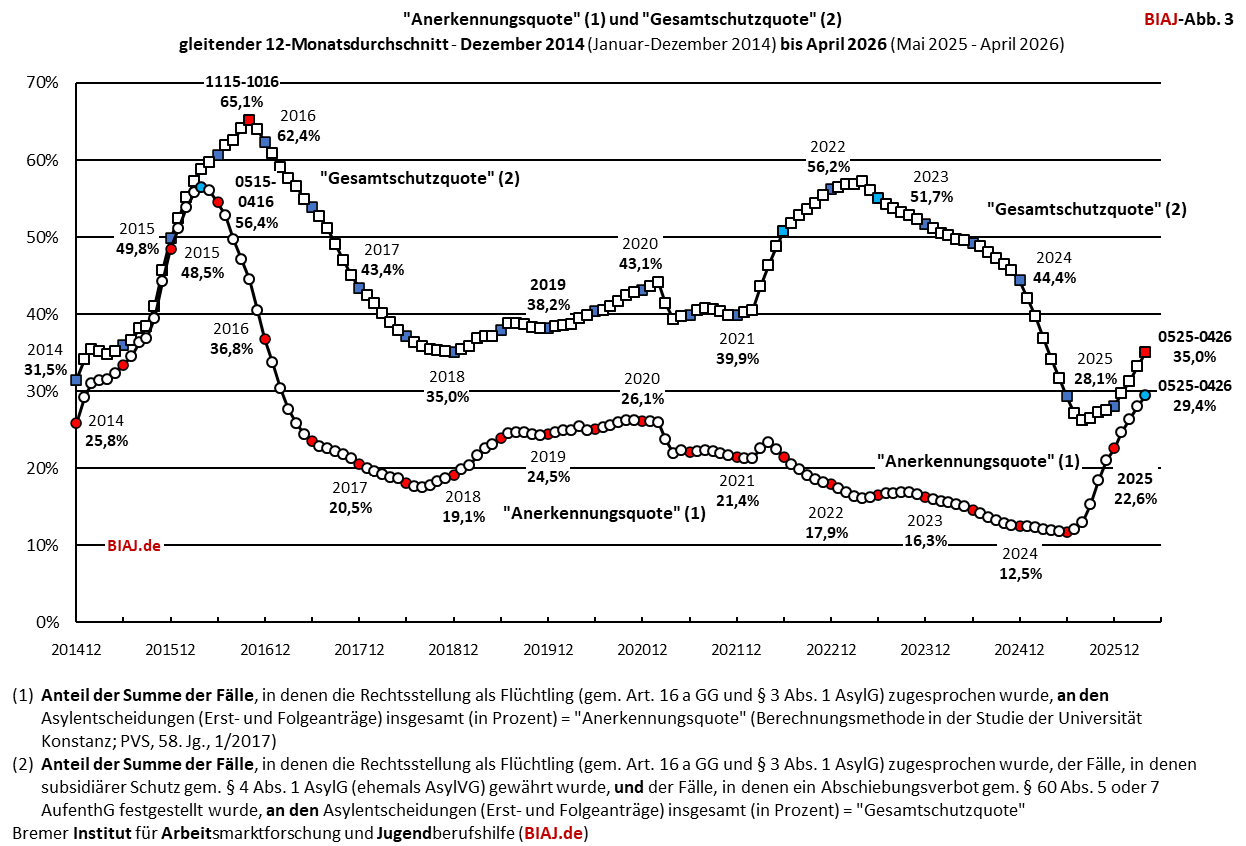 2026 05 12 biaj abb 3 aus bamf asyl entscheidungen 2014 bis 042026