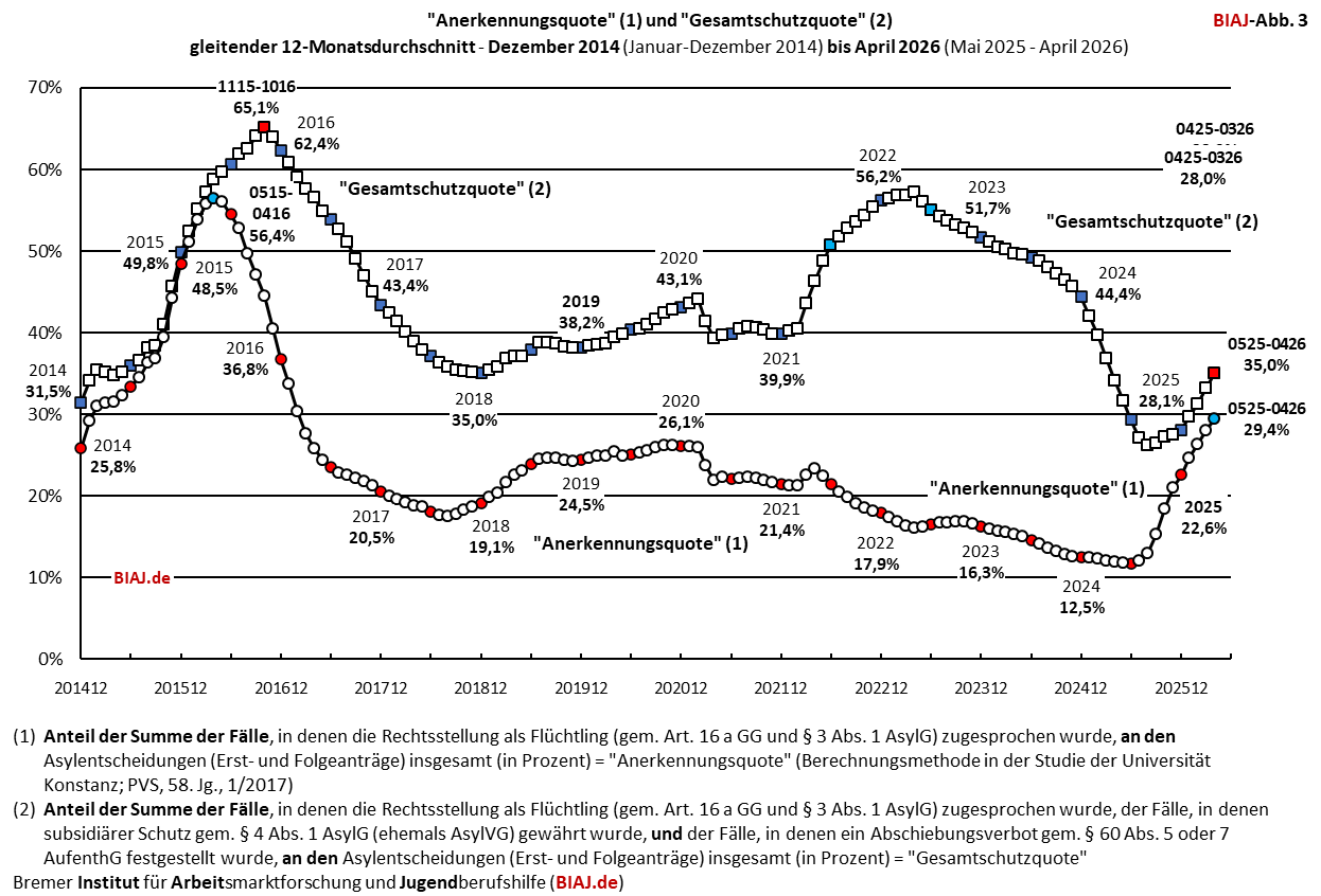 2026 05 13 biaj abb 3 aus bamf asyl entscheidungen 2014 bis 042026