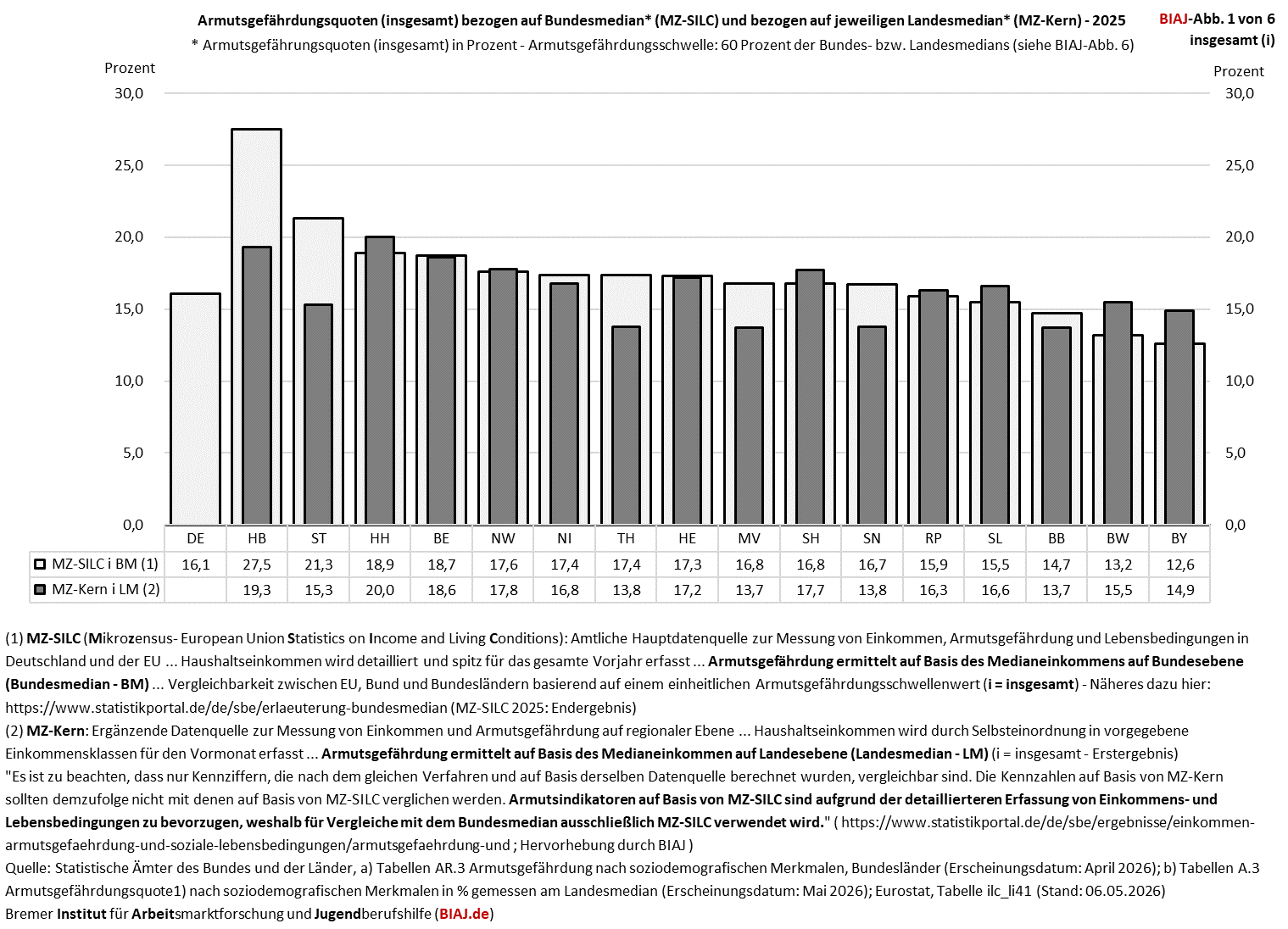 2026 05 21 armutsgefaehrdung i laender 2025 biaj abb 1 von 6
