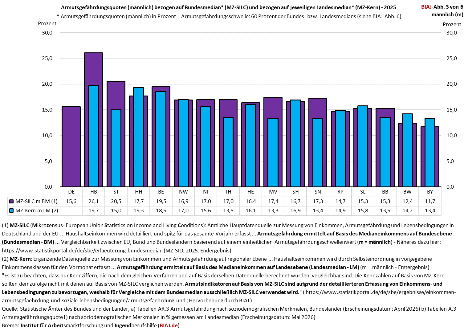 2026 05 21 armutsgefaehrdung m laender 2025 biaj abb 3 von 6
