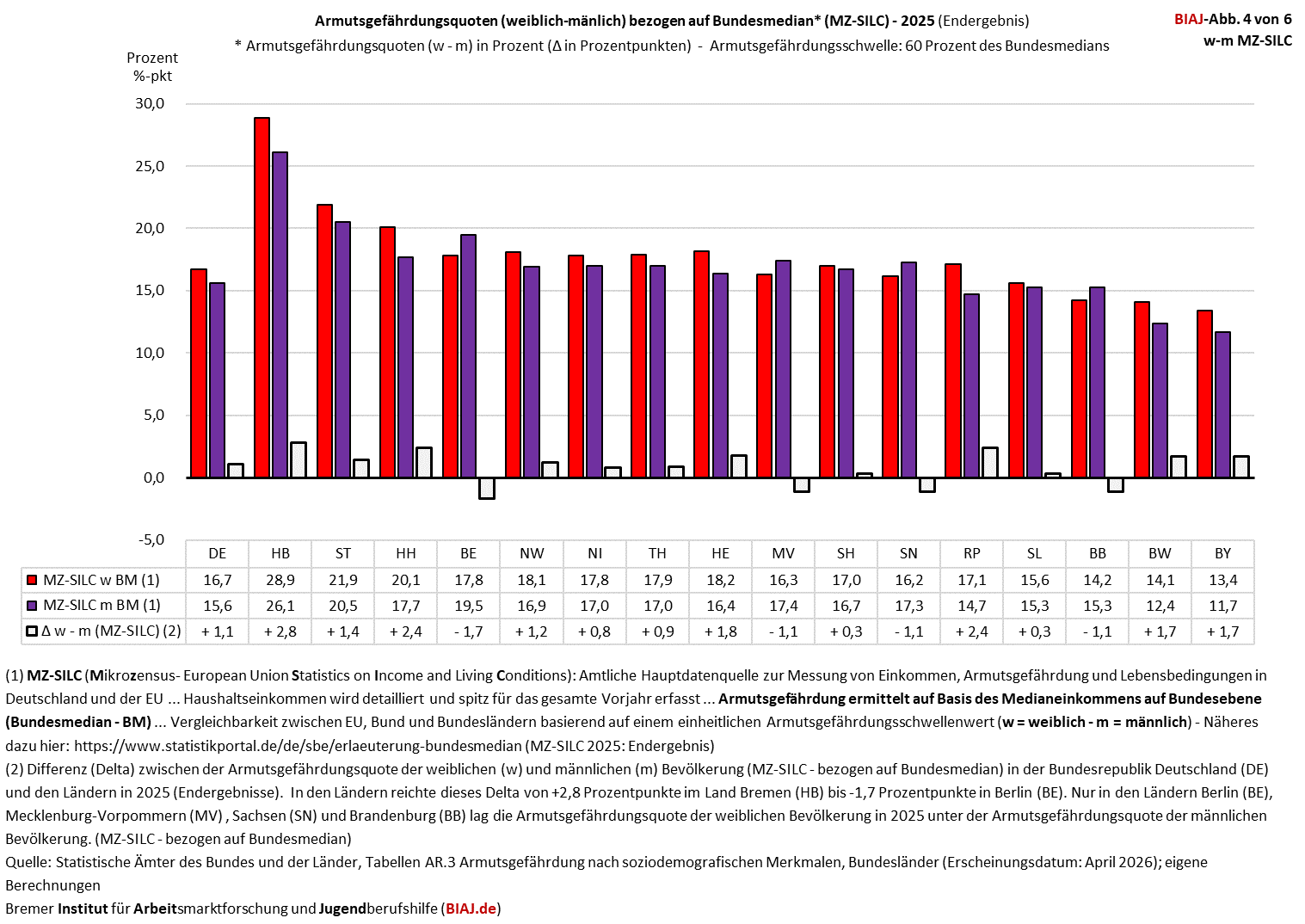 2026 05 21 armutsgefaehrdung w m laender 2025 mz silc biaj abb 4 von 6