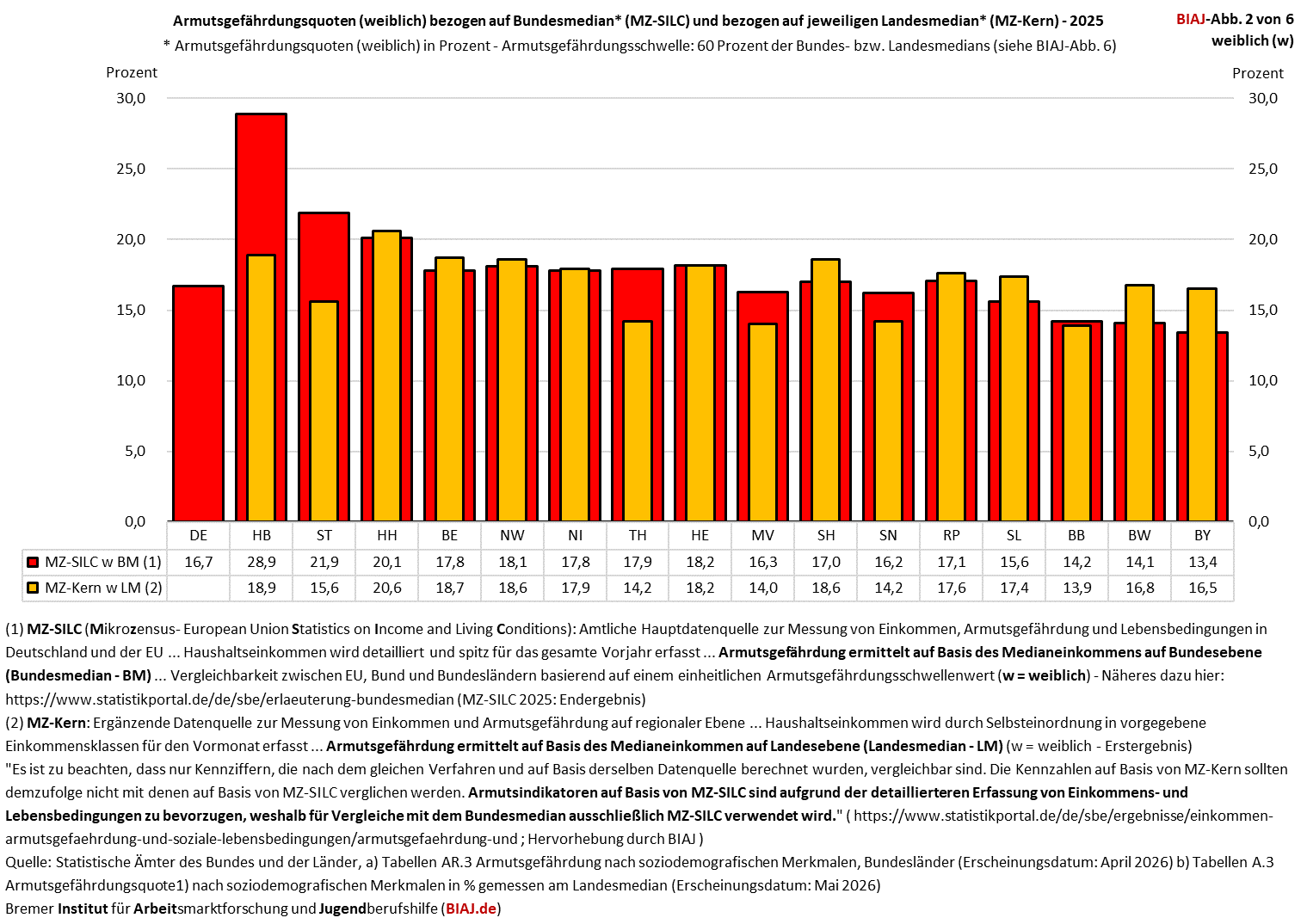 2026 05 21 armutsgefaehrdung w laender 2025 biaj abb 2 von 6