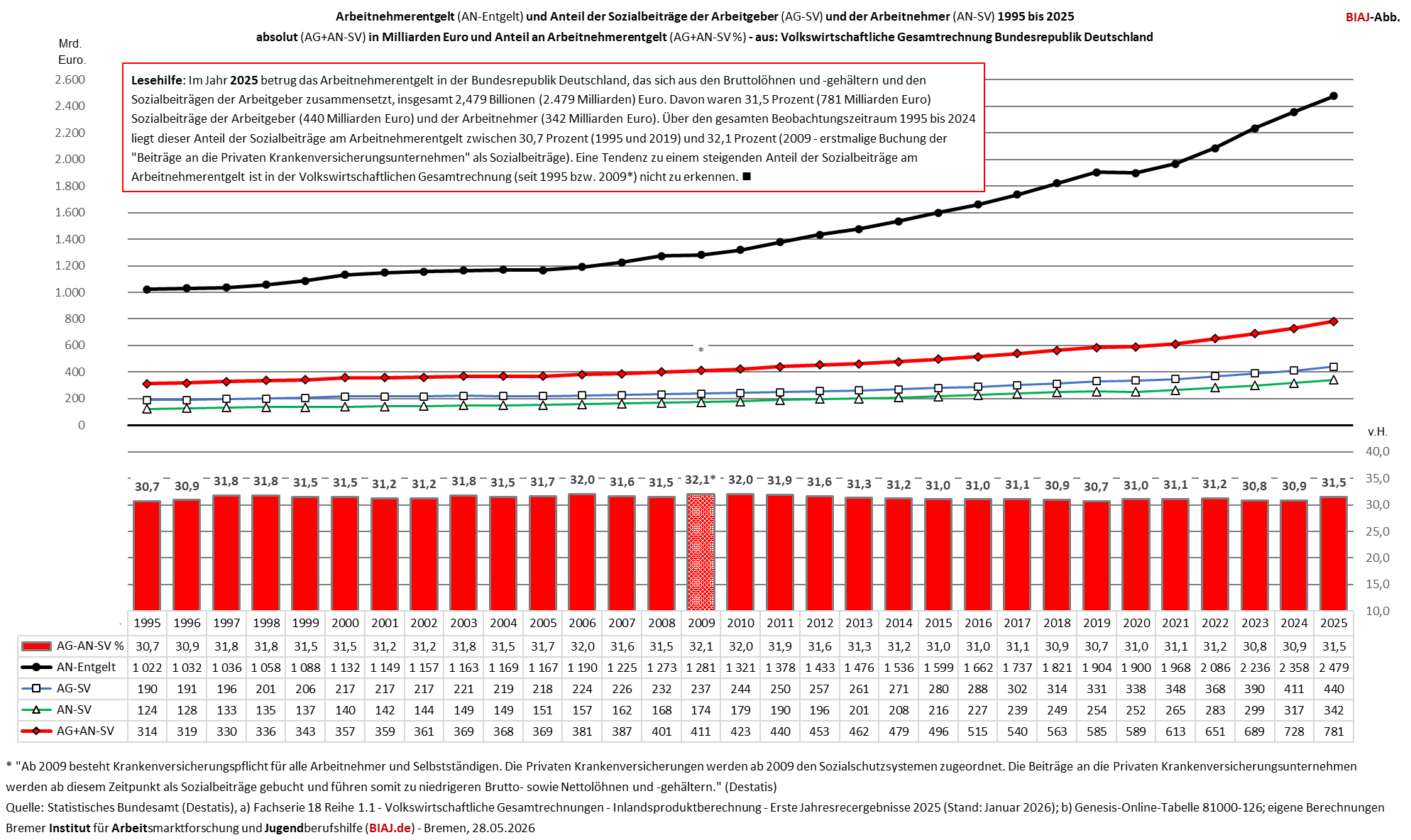 2026 05 28 anteil sozialbeitraege an arbeitnehmerentgelt 1995 2025 vgr zr biaj abb