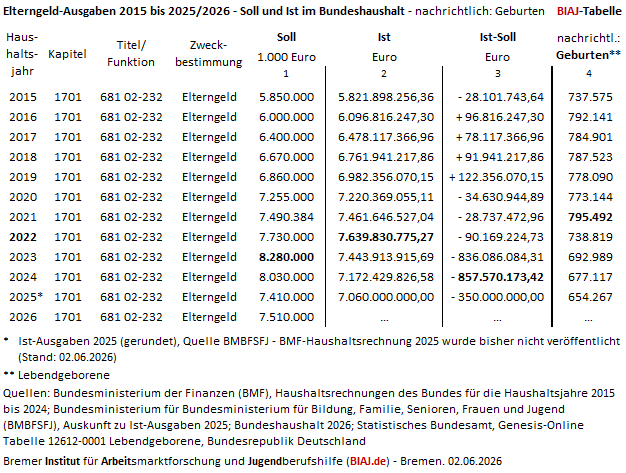 2026 06 02 elterngeld ausgaben 2015 2025 2026 biaj tabelle