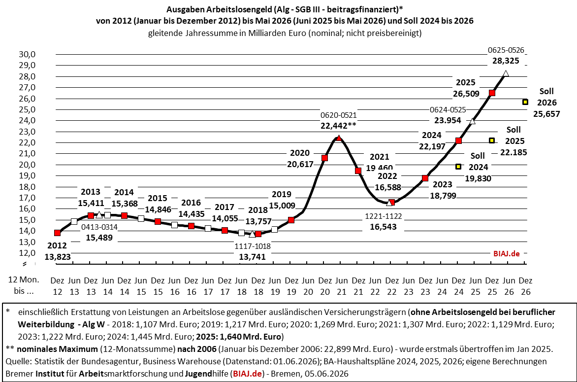 2026 06 05 sgb3 alg ausgaben 2012 bis 052026 biaj abb