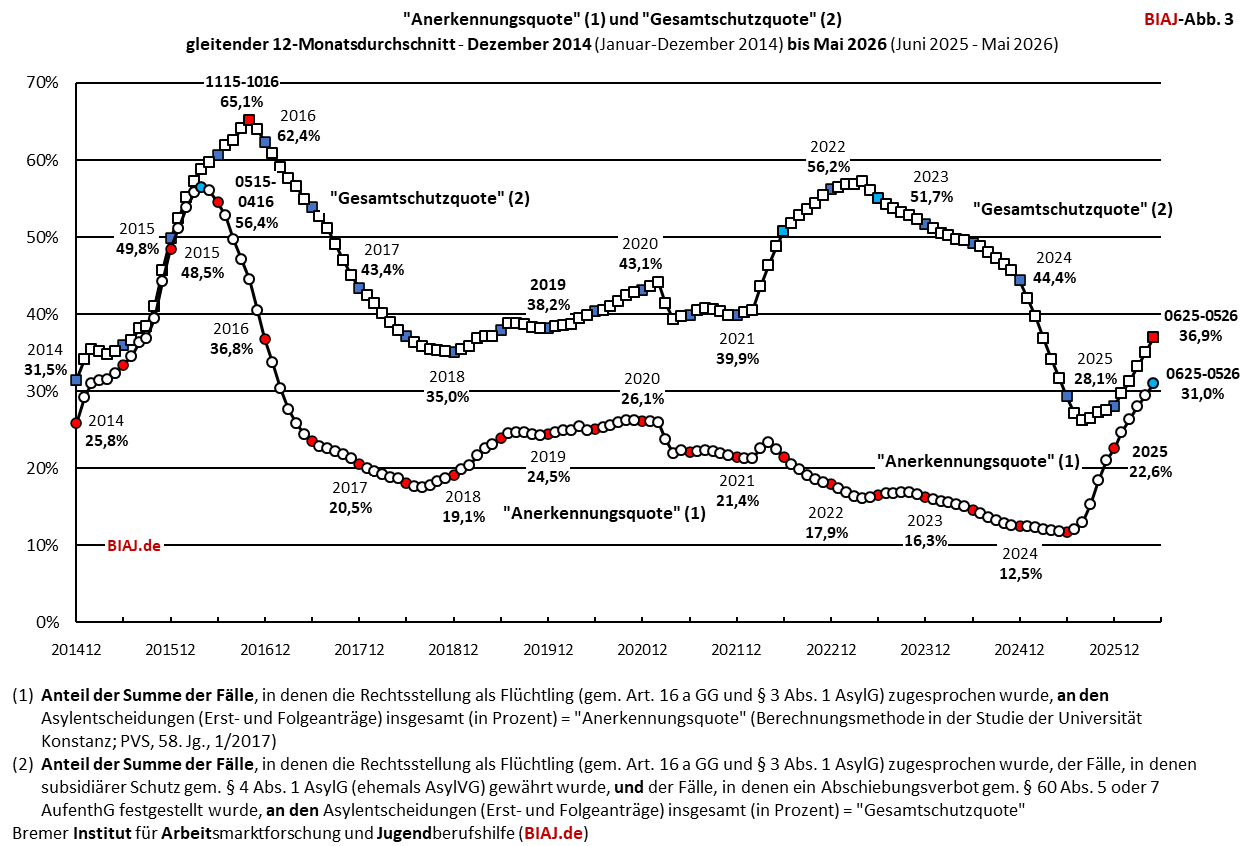 2026 06 08 biaj abb 3 aus bamf asyl entscheidungen 2014 bis 052026