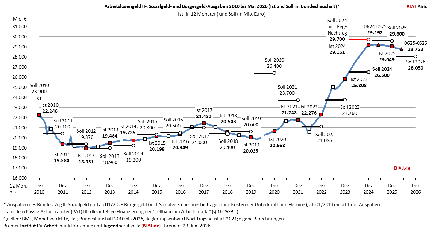 2026 06 23 alg2 sozialgeld buergergeld ausgaben 2010 bis 052026 biaj abb
