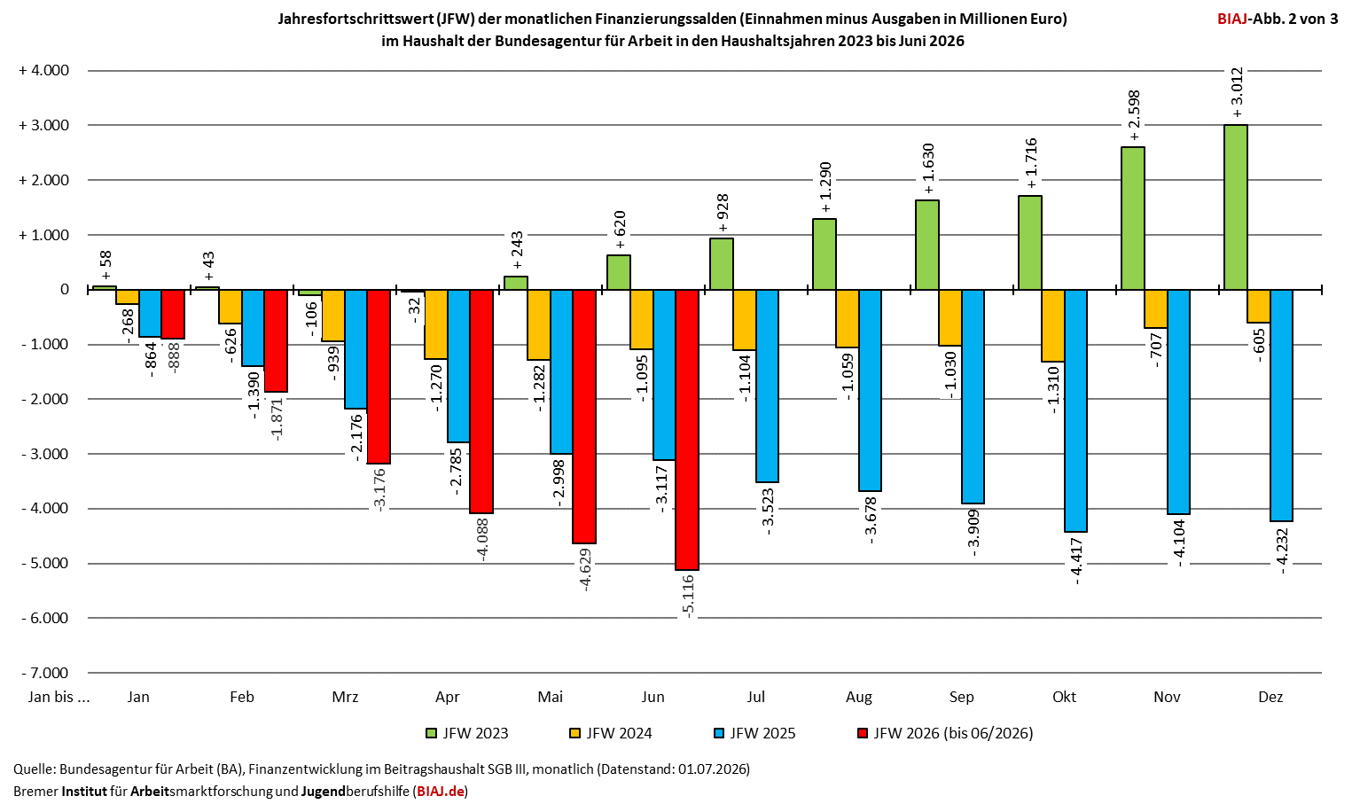 2026 07 03 ba finanzierungssaldo jfw 2023 052026 biaj abb 2 von 3