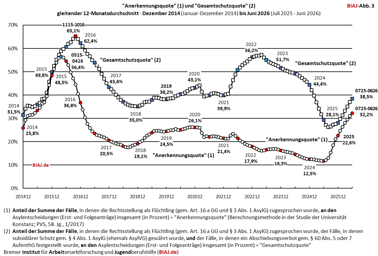 2026 07 11 biaj abb 3 aus bamf asyl entscheidungen 2014 bis 062026
