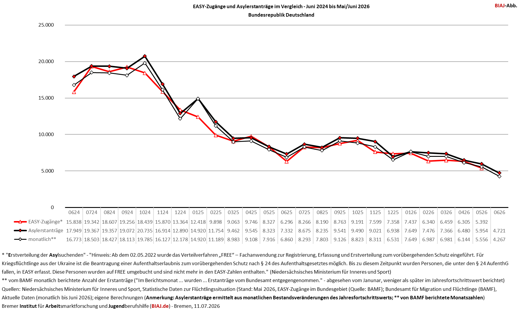 2026 07 11 easy zugaenge und asylerstantraege im vergleich 062024 052026 bzw 062026 biaj abb