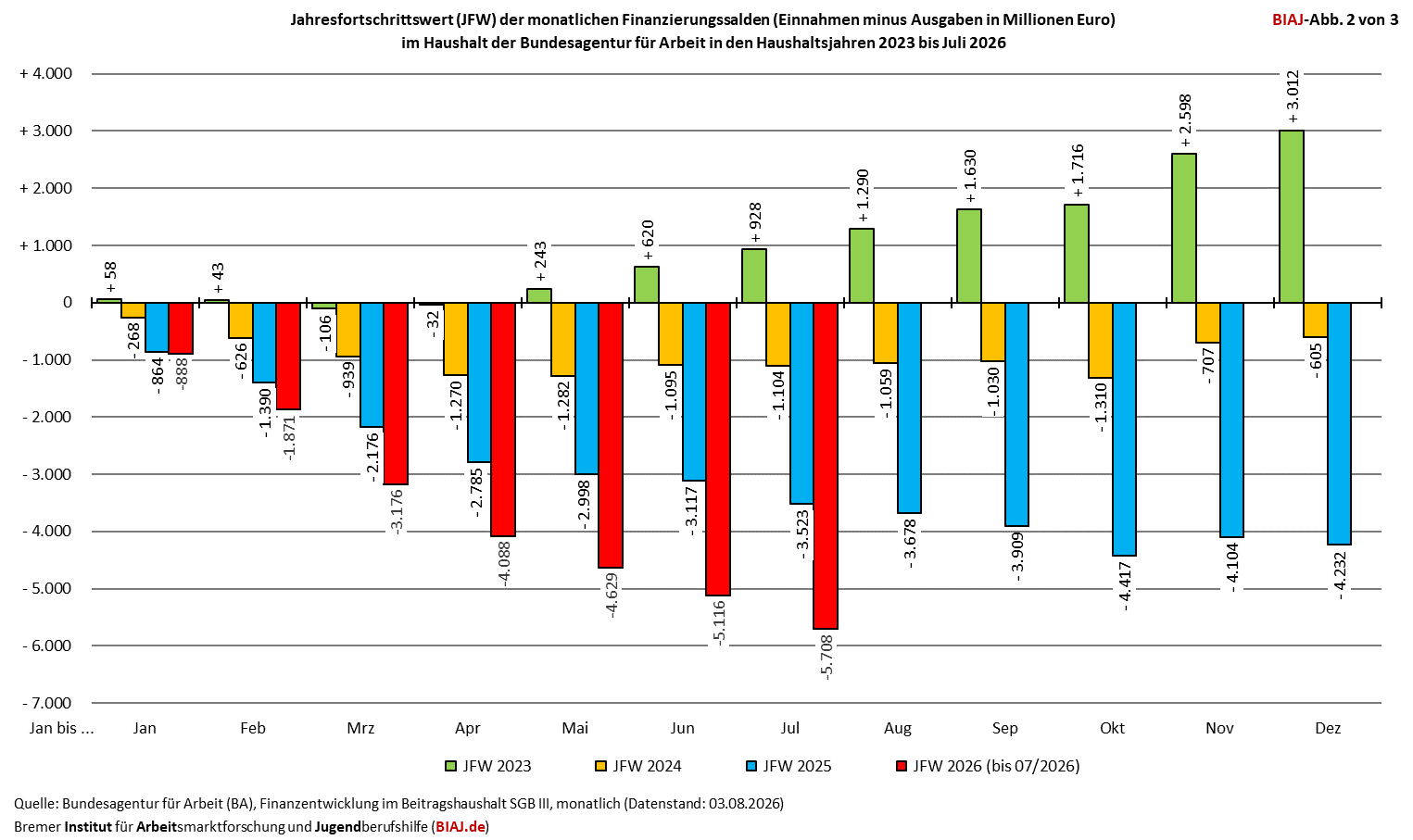 2026 08 15 ba finanzierungssaldo jfw 2023 072026 biaj abb 2 von 3