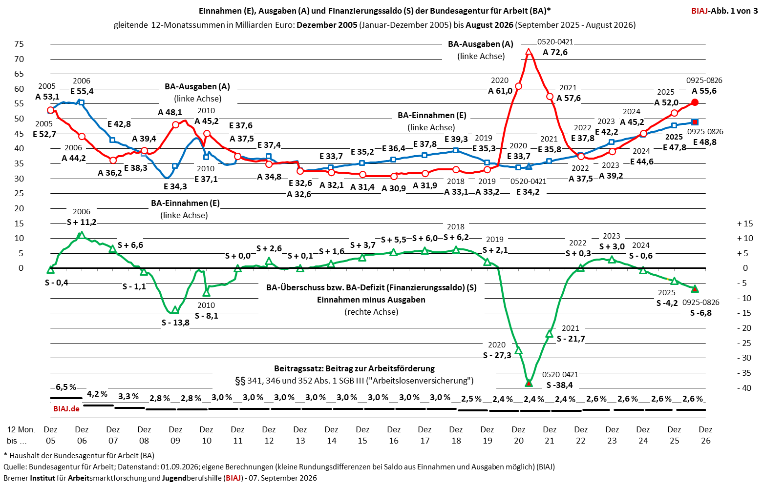 2026 09 07 ba haushalt einnahmen ausgaben finanzierungssaldo 2005 082026 biaj abb 1 von 3