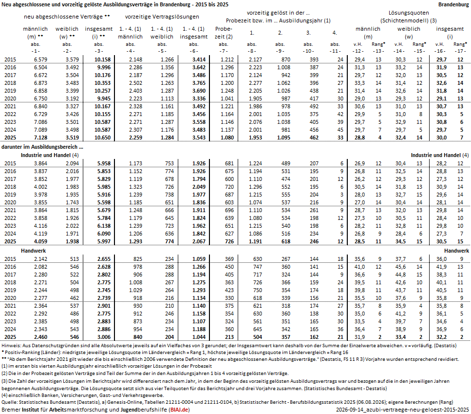 2026 09 14 ausbildungsvertraege neu abgeschlossen vorzeitig geloest 2015 2025 bb biaj datenblatt