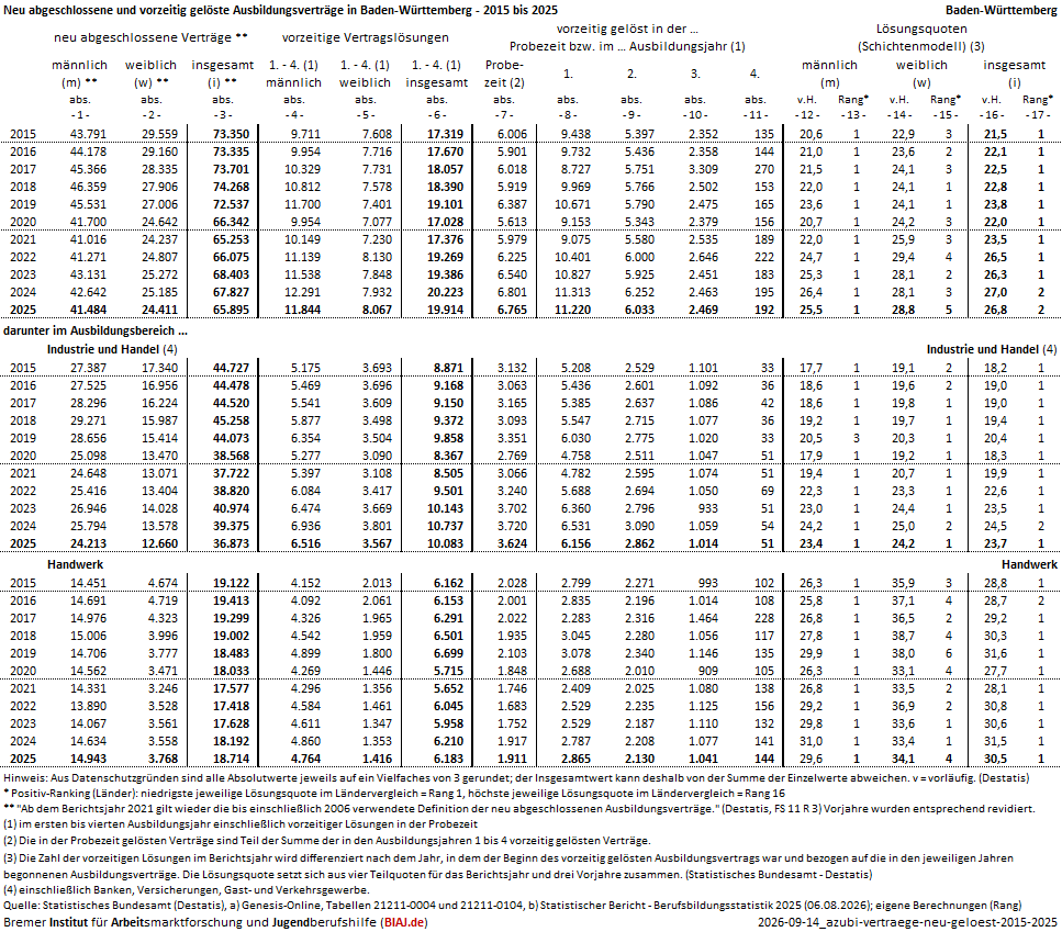 2026 09 14 ausbildungsvertraege neu abgeschlossen vorzeitig geloest 2015 2025 bw biaj datenblatt