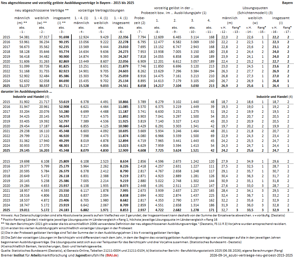 2026 09 14 ausbildungsvertraege neu abgeschlossen vorzeitig geloest 2015 2025 by biaj datenblatt