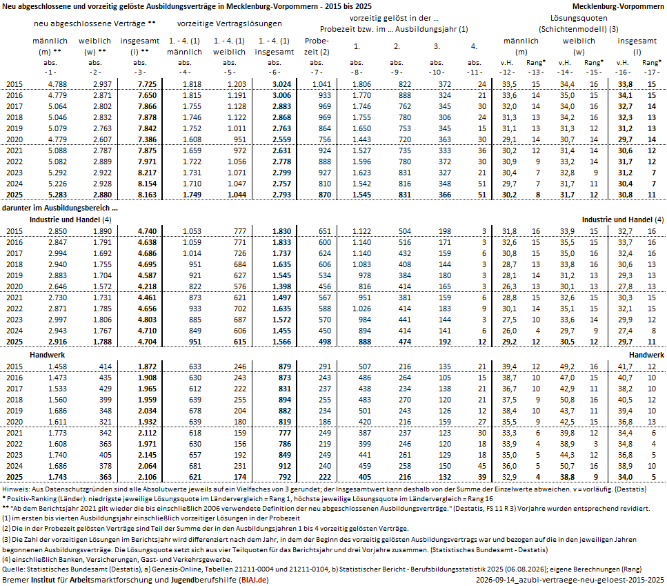 2026 09 14 ausbildungsvertraege neu abgeschlossen vorzeitig geloest 2015 2025 mv biaj datenblatt