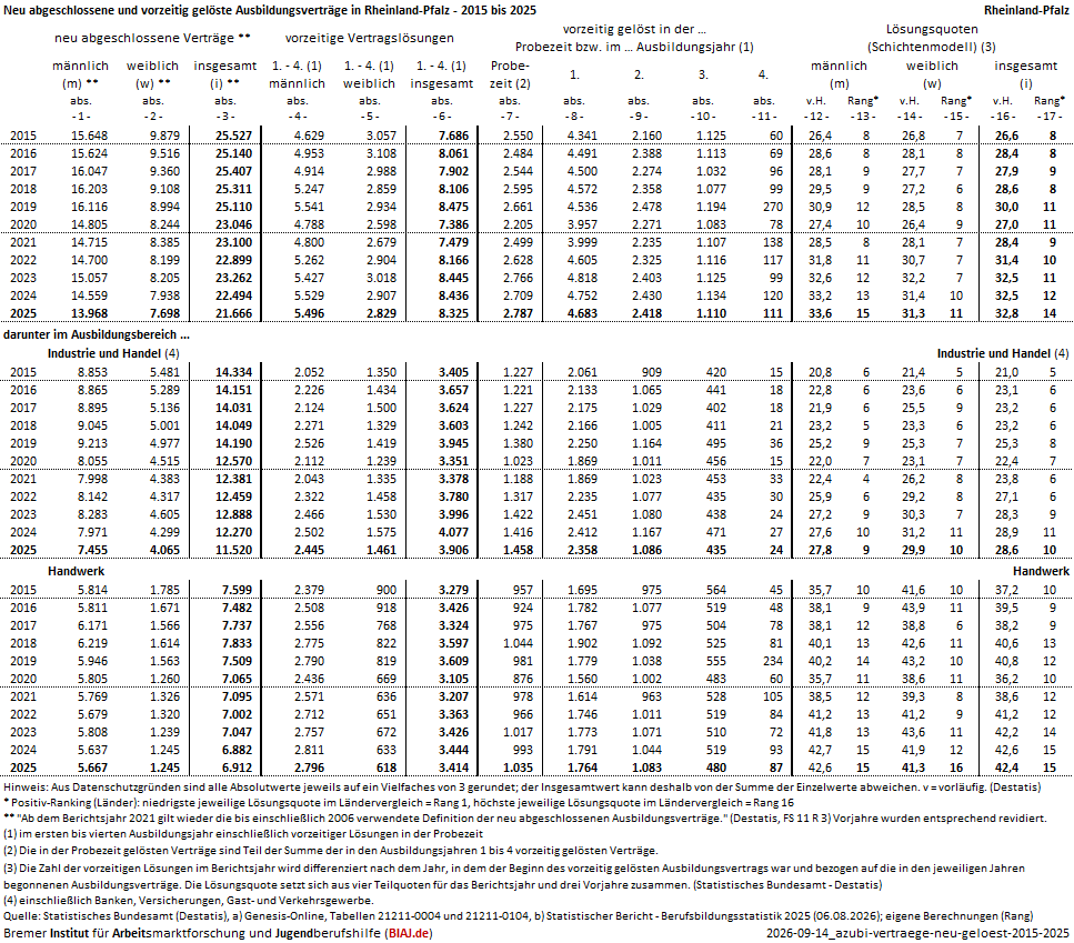 2026 09 14 ausbildungsvertraege neu abgeschlossen vorzeitig geloest 2015 2025 rp biaj datenblatt