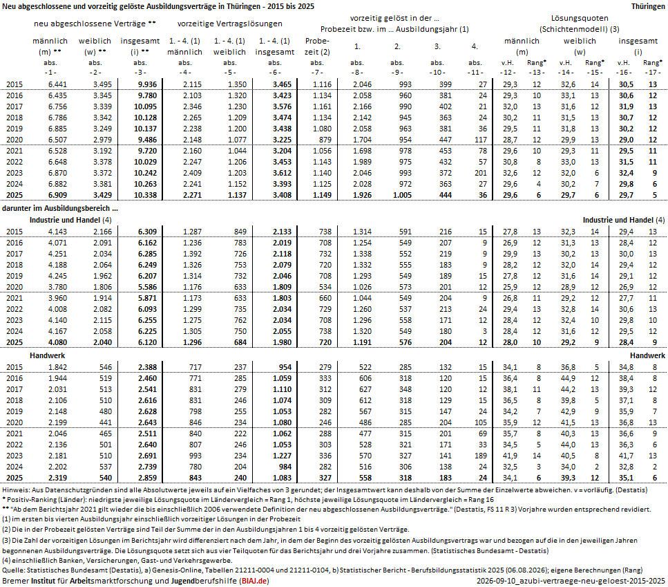 2026 09 14 ausbildungsvertraege neu abgeschlossen vorzeitig geloest 2015 2025 th biaj datenblatt