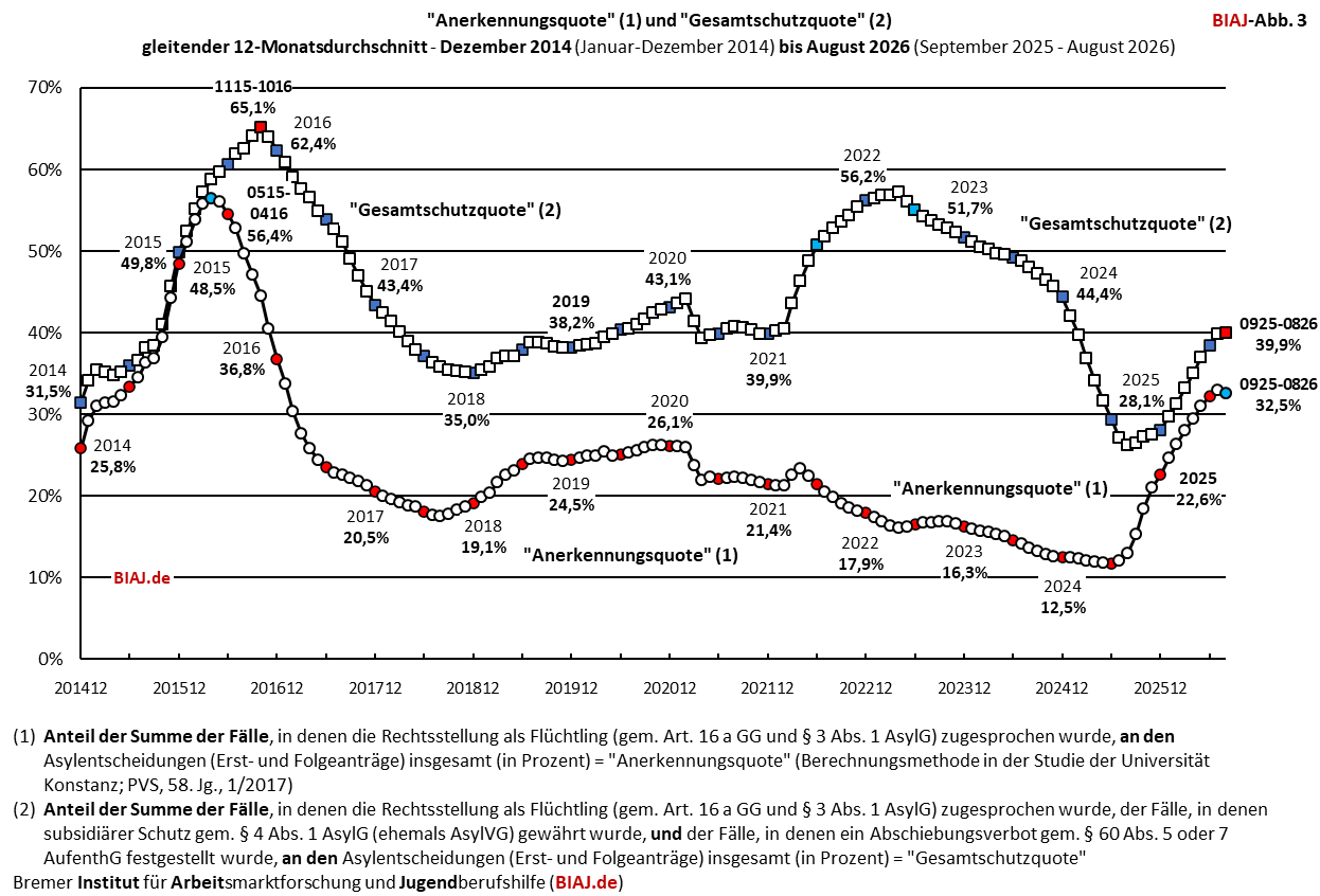 2026 09 18 biaj abb 3 aus bamf asyl entscheidungen 2014 bis 082026