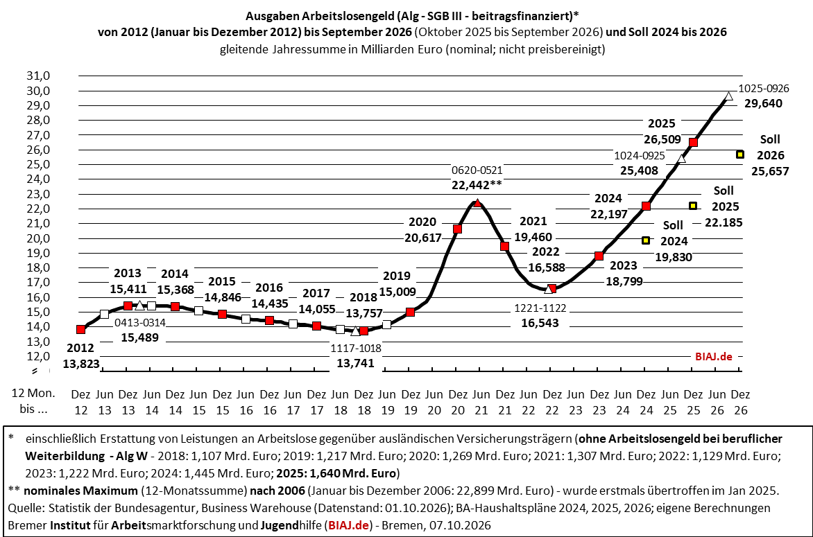 2026 10 07 sgb3 alg ausgaben 2012 bis 092026 biaj abb