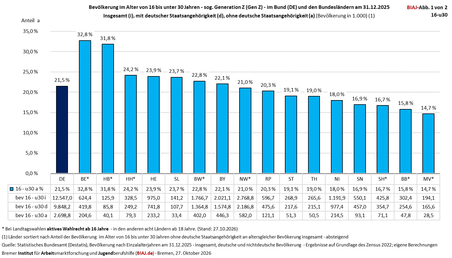 2026 10 27 bevoelkerung 16 u30 staatsangehoerigkeit 31122025 gen z biaj abb 1
