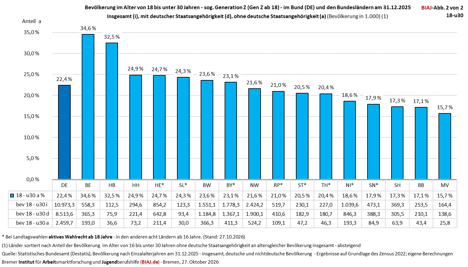 2026 10 27 bevoelkerung 18 u30 staatsangehoerigkeit 31122025 gen z 18 biaj abb 2