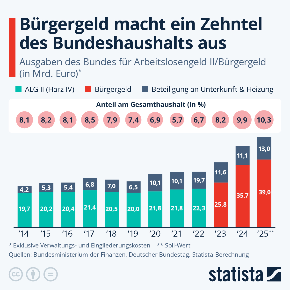 34959 statista buergergeld ausgaben bundeshaushalt
