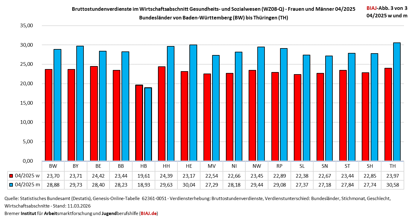 bruttostundenverdienste im gesundheits und sozialwesen 2025 laendervergleich biaj abb 3 von 3